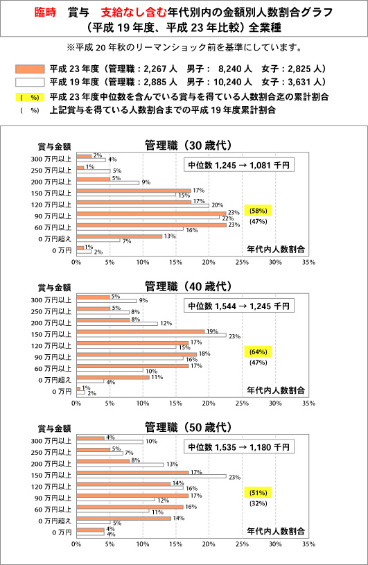 「平成１９年対平成２３年　愛知県」の年間賞与額の分布比較―管理職