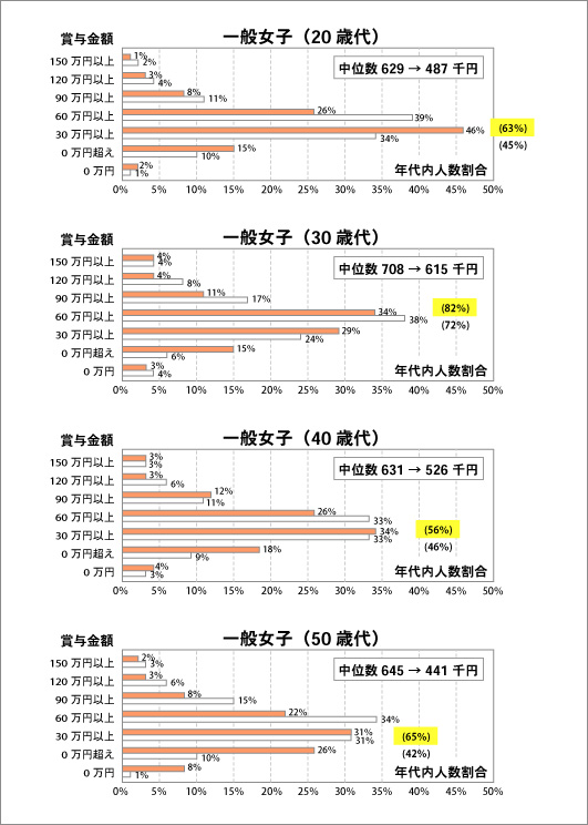 「平成１９年対平成２３年　愛知県」の年間賞与額の分布比較―一般女子
