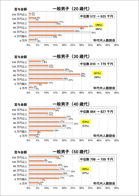 「平成１９年対平成２３年　関西圏」の年間賞与額の分布比較―一般男子