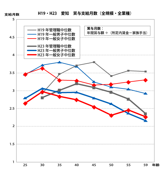 愛知県版「年間賞与の月数　リーマン前と後の比較」
